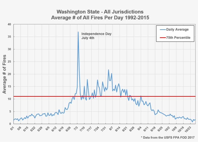 First, Here Is A Plot Of All Fires From All Causes - Diagram, transparent png