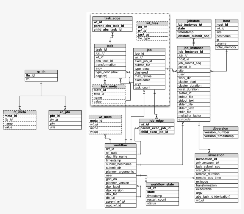 Pegasus Database Schema - Diagram - 1873x1565 PNG Download - PNGkit