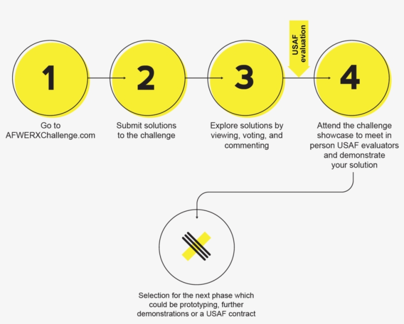 Afwerx Explainer 9 26 18-01 - Diagram, transparent png