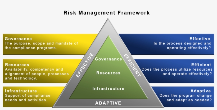 Diagram2 - Risk Assessment And Mitigation Strategy, transparent png