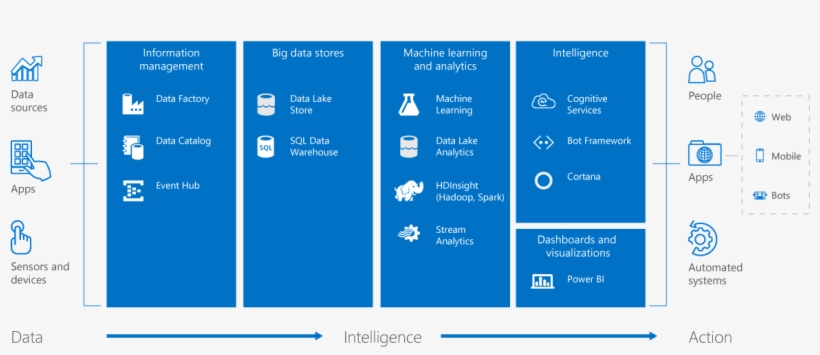 Cortana Png - Microsoft Cognitive Services Architecture, transparent png