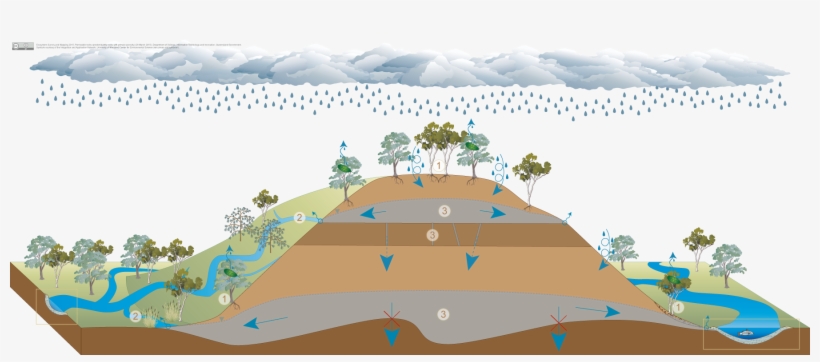 Permeable Rocks - Permeable Rocks And Soils, transparent png
