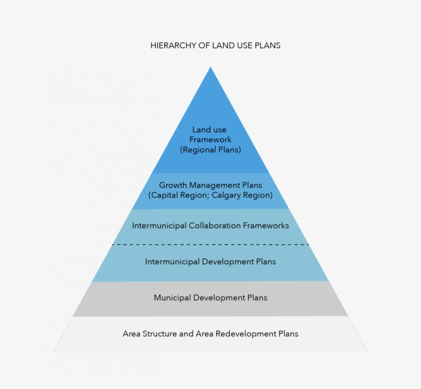 The Overall Hierarchy And Relationship Of Provincial - Hierarchy Of Lands, transparent png