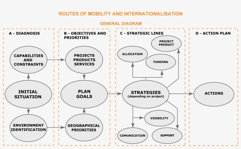 Routes Of Mobility And Internationalisation, General - Diagram, transparent png