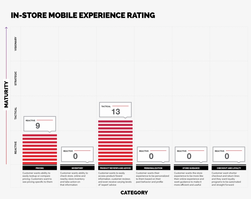 In-store Mobile Experience Rating - Diagram, transparent png