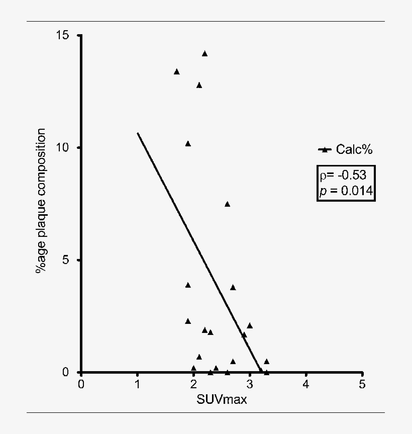 Scatterplot To Show Spearman Rank Correlation Of Suv - Plot, transparent png