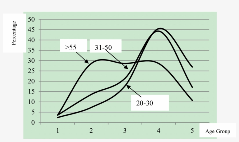 The Line Graph Of The Percentages Of The Responses - Plot, transparent png