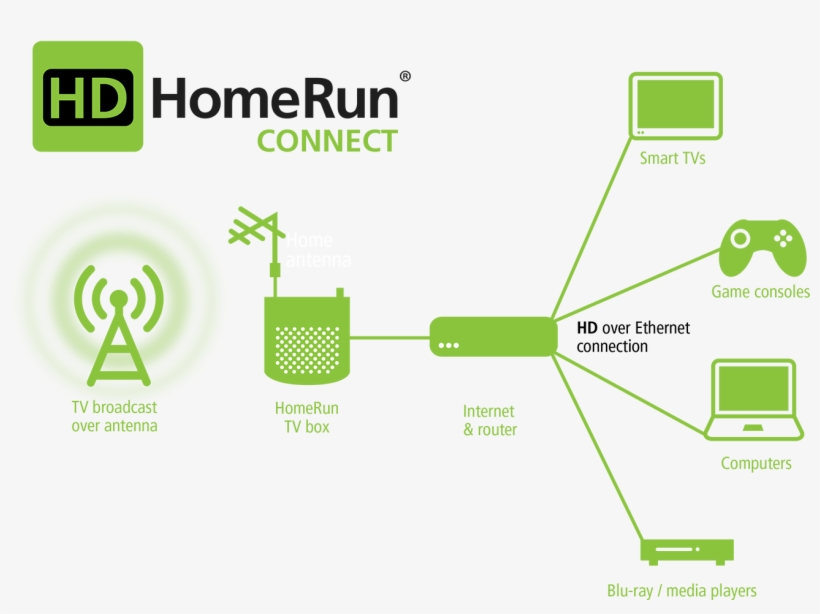 Connect-diagram 1,500×1,043 Pixels - Hdhomerun Connect Quatro, transparent png