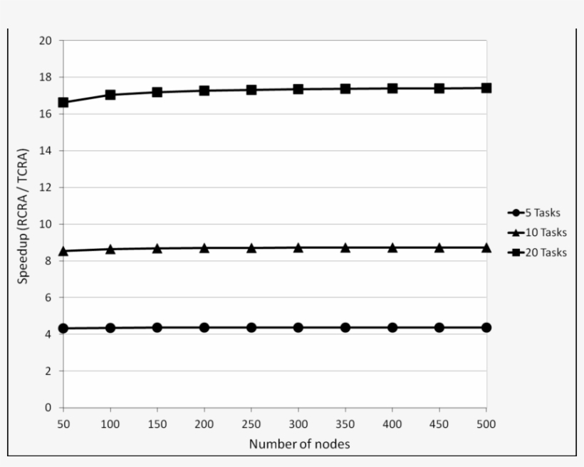 Speedup Values For Varying Scale In Figure 3, The Time - Diagram, transparent png