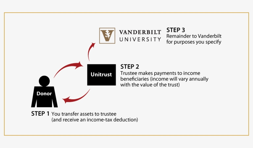 Charitable Remainder Unitrust Diagram - Vanderbilt University, transparent png