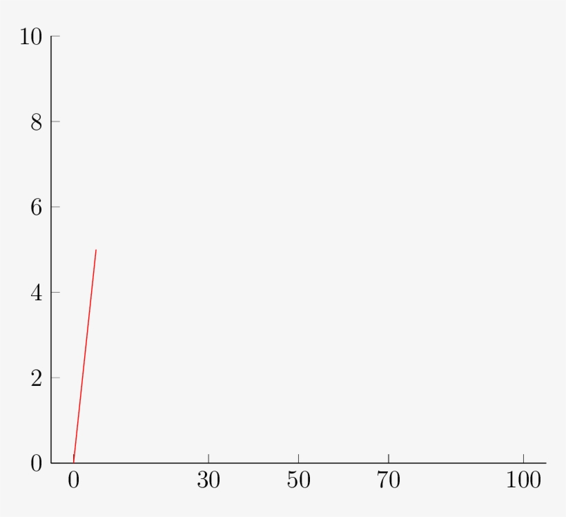 Extra X Ticks={0,30,50,70,100}, Extra X Tick Extra - Plot, transparent png