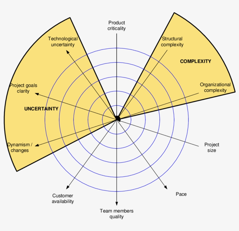 Categorization Model For Software Development Projects - Diagram, transparent png