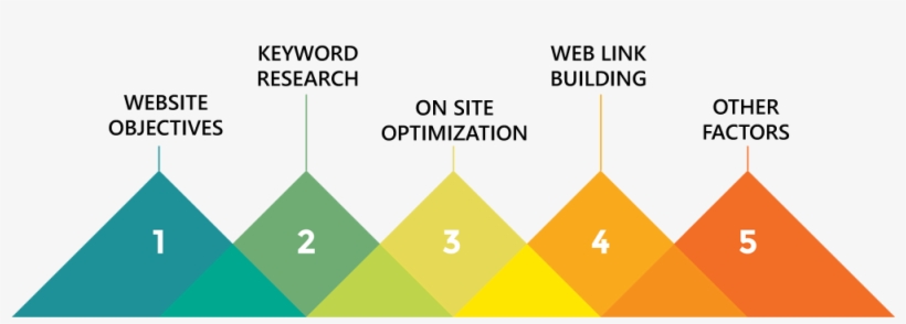 Growthwell Making Businesses Recognizable Since 2000 - Website Design Our Process, transparent png
