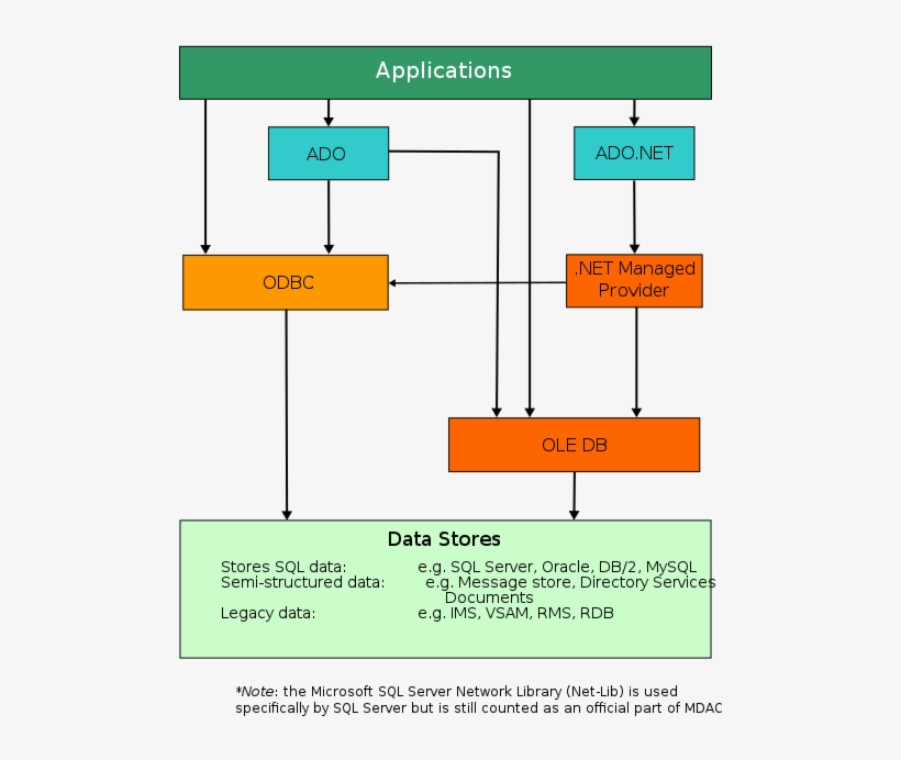 File Talk - Mdac Architecture - Png - Major Components Of Ms Access, transparent png