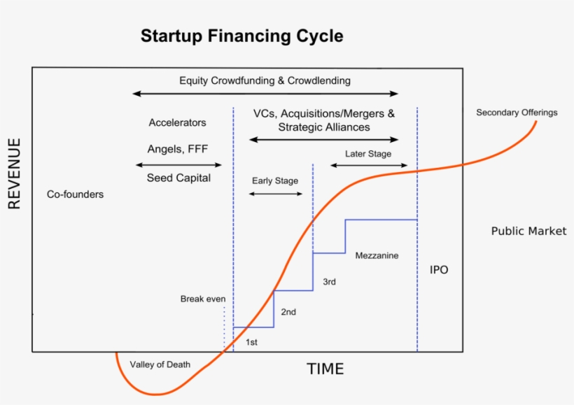 That Doesn't Mean That Anyone Will Bite At Your Idea, - Start Up Financing Cycle, transparent png