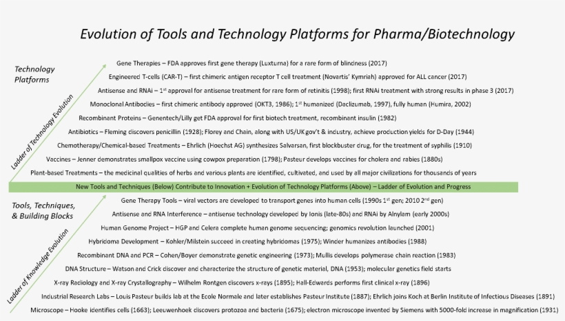 Evolution Of Tools For Biotechnology Biotech Thought - Schoolmaster, transparent png