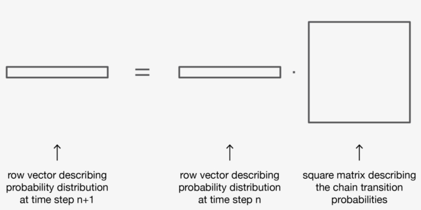 When Right Multiplying A Row Vector Representing Probability - Diagram, transparent png