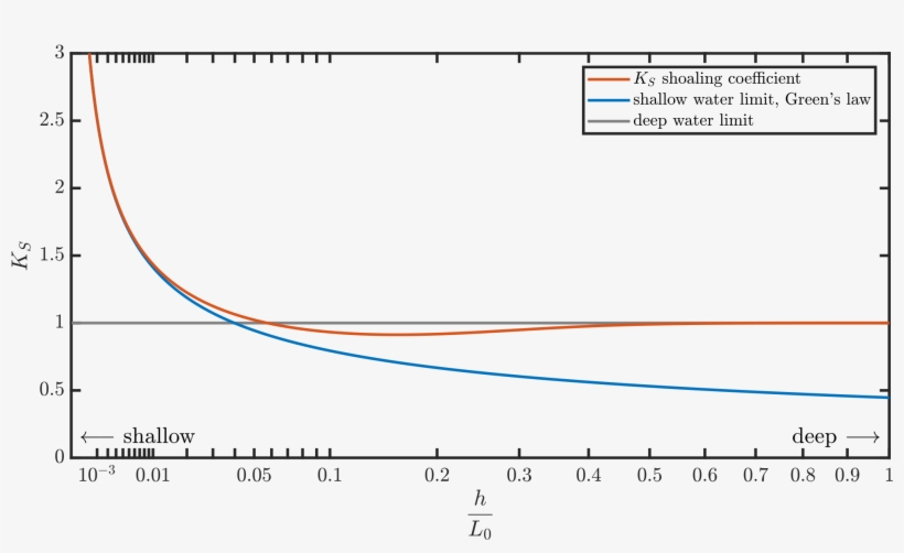 Shoaling Coefficient K S {\displaystyle K {s}} K S - Plot, transparent png