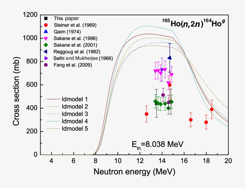 Excitation Function Of The 165 Ho(n,2n) 164 Ho G Reaction - Diagram, transparent png