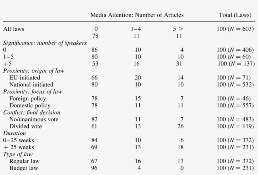 Characteristics Of Laws And Media Attention For Lawmaking - Number, transparent png