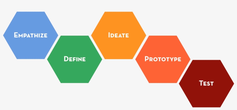 Human Centered Design For Social Innovation - Design Thinking Model, transparent png