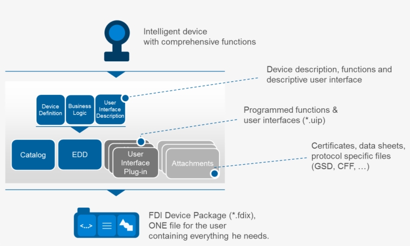 Fdi Device Package Content - Diagram, transparent png