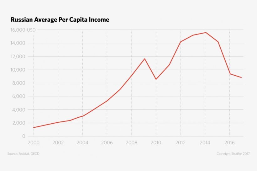 Russian Average Per Capita Income - Violence Against Women In India Graph, transparent png