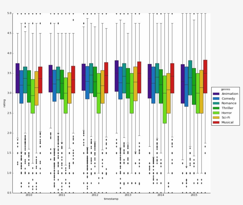 The Next Figures Show How Correlated Are The Trends - Plot, transparent png