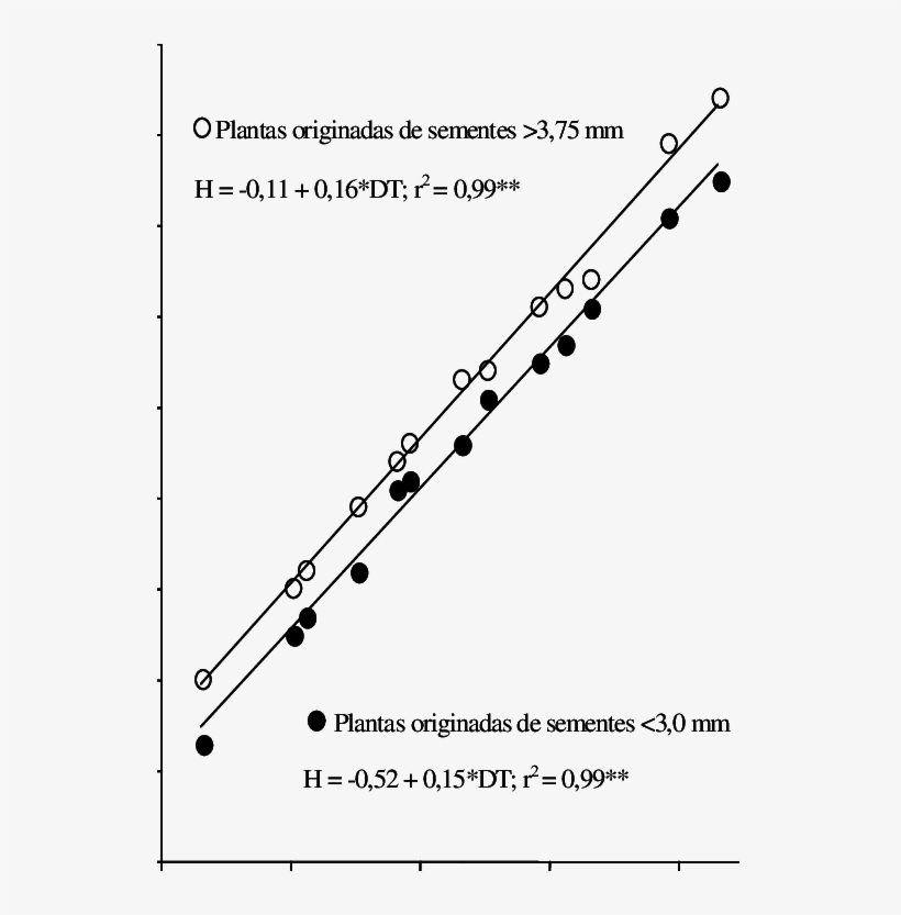 Desenvolvimento, Medido Pela Escala Haun, Do Colmo - Plot, transparent png