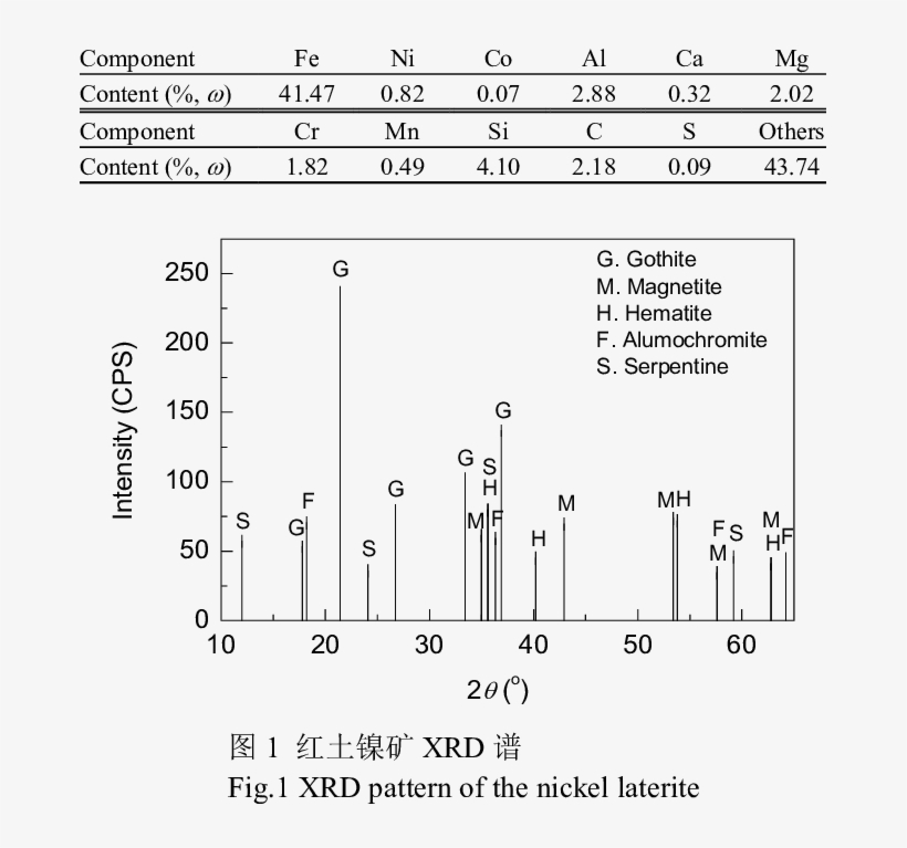Download Transparent Chemical Composition Of The Nickel Laterite