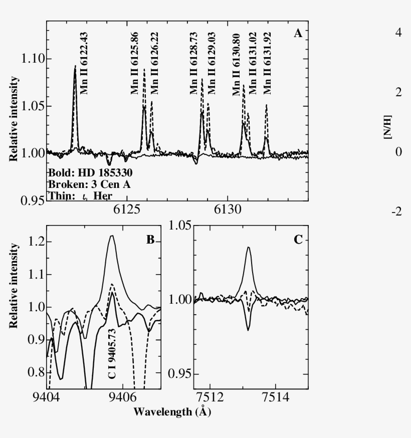 Abundance Patterns Of Hd 185330 , 3 Cen A (filled Triangles), - Diagram, transparent png