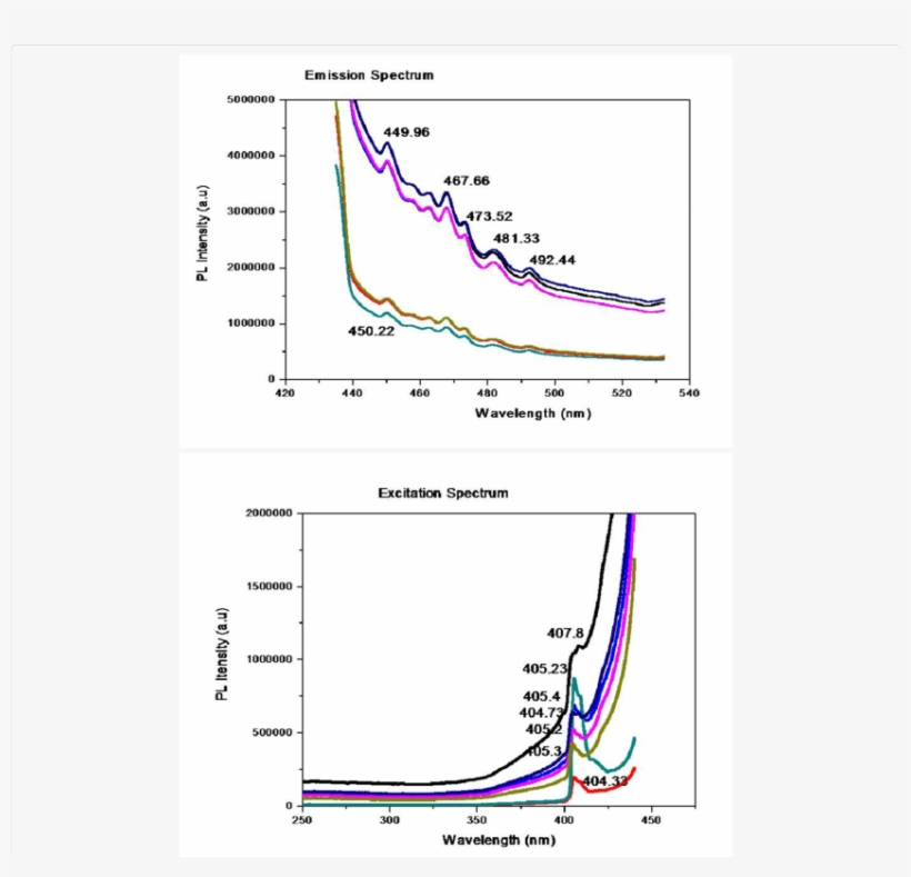 Emission Spectra And Excitation Spectra Of Ito (50 - Diagram, transparent png