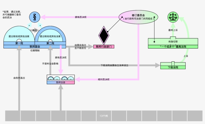 Virginia Plan Zh-hans - Virginia Plan Drawing, transparent png