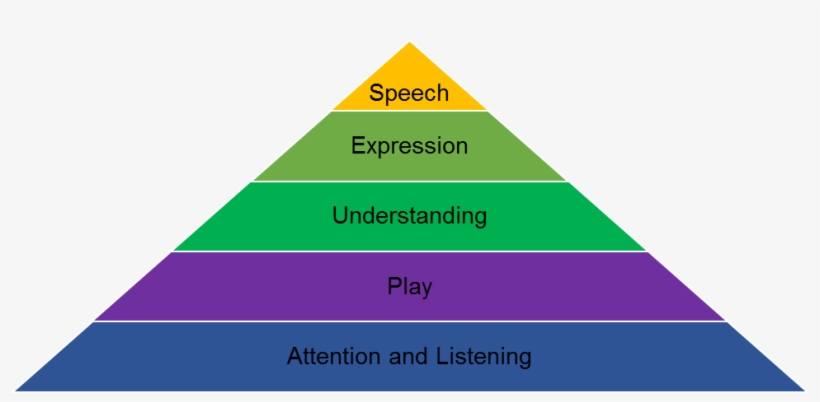 How Do You Know If Your Child Has Speech, Language - Triangle, transparent png