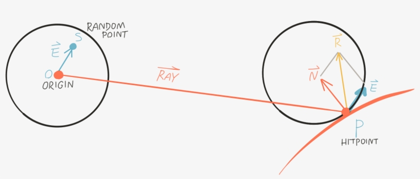 Next We Need To Form Another Unit Sphere Centered At - Diagram, transparent png