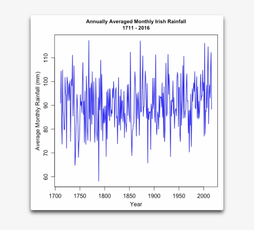 Annually Averaged Irish Rainfall - Diagram, transparent png
