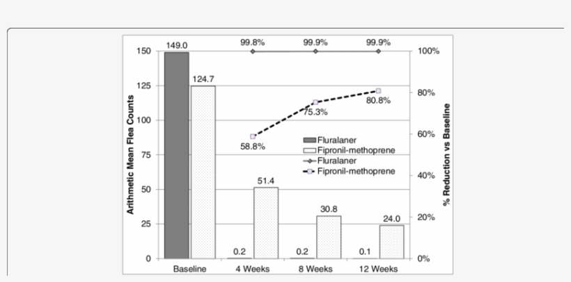 Arithmetic Mean Flea Counts And Percent Reduction From - Diagram, transparent png