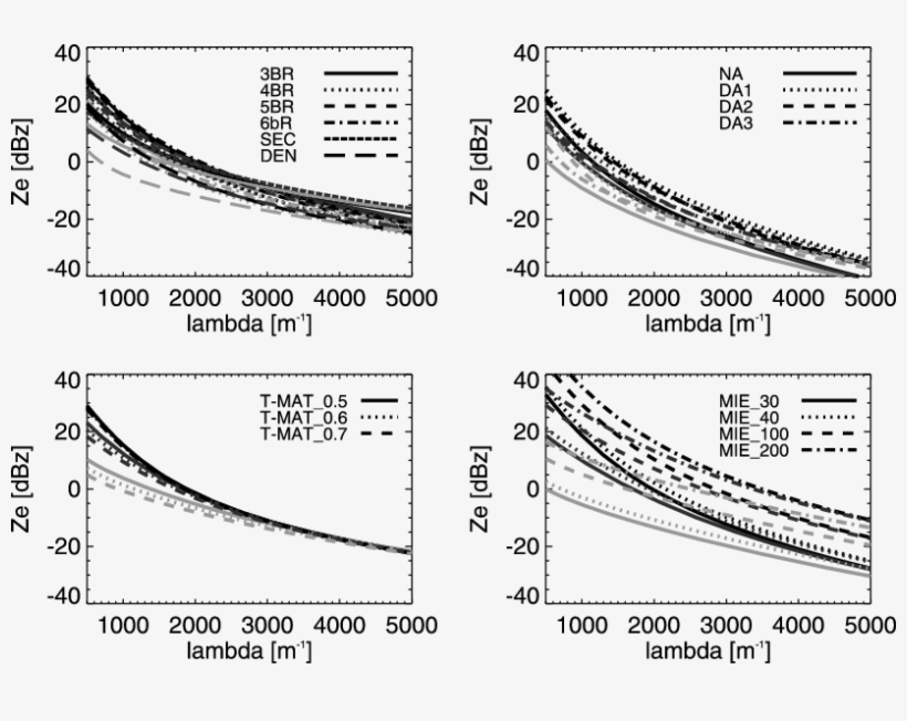 Effective Reflectivity Factor Z E As A Function Of - Diagram, transparent png