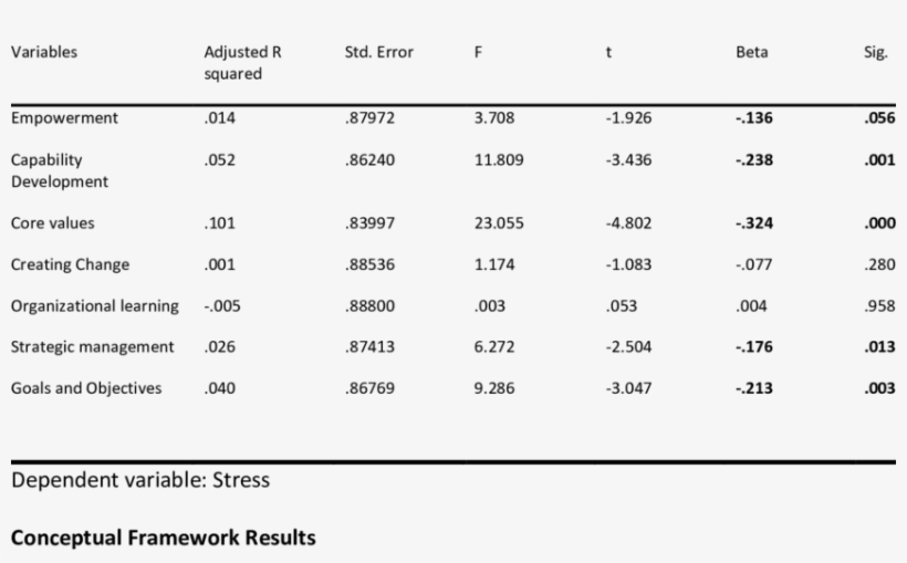 Regression Analysis Results Between Organizational - Number, transparent png