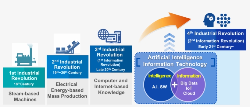 Finance - Artificial Intelligence Industrial Revolution, transparent png