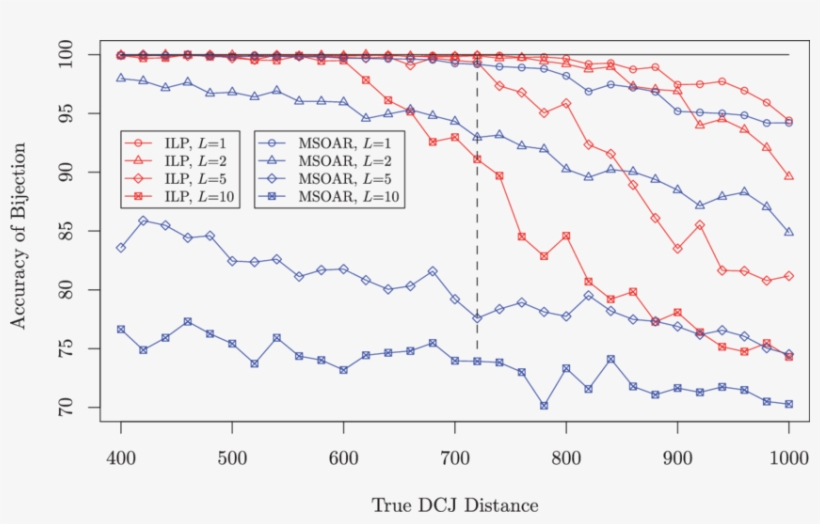 The Accuracy Of The Bijections For S = - Diagram, transparent png