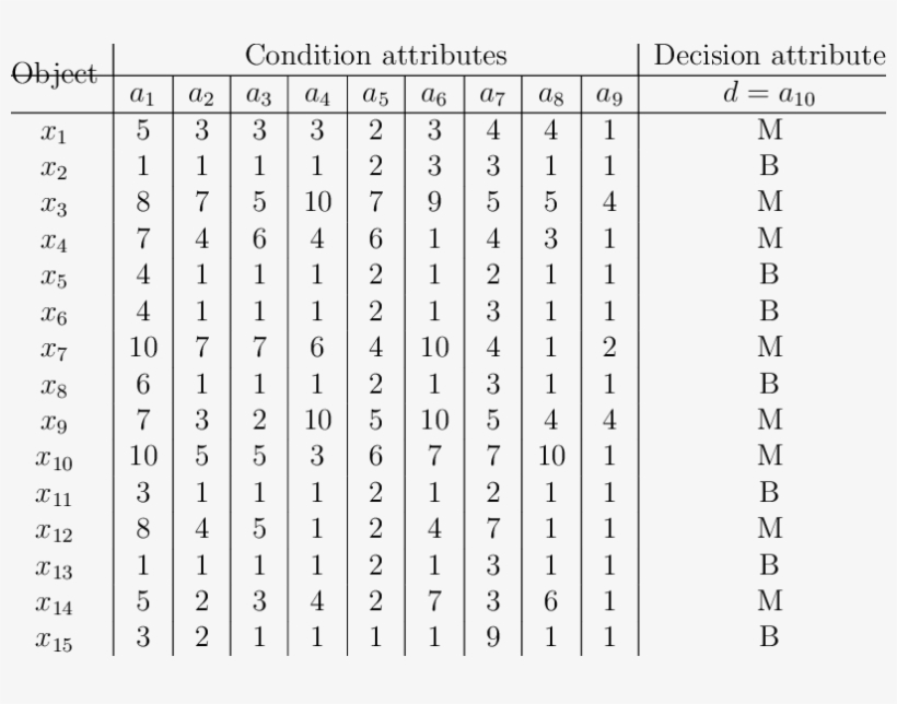 Information System For Breast Cancer Dataset - Number, transparent png