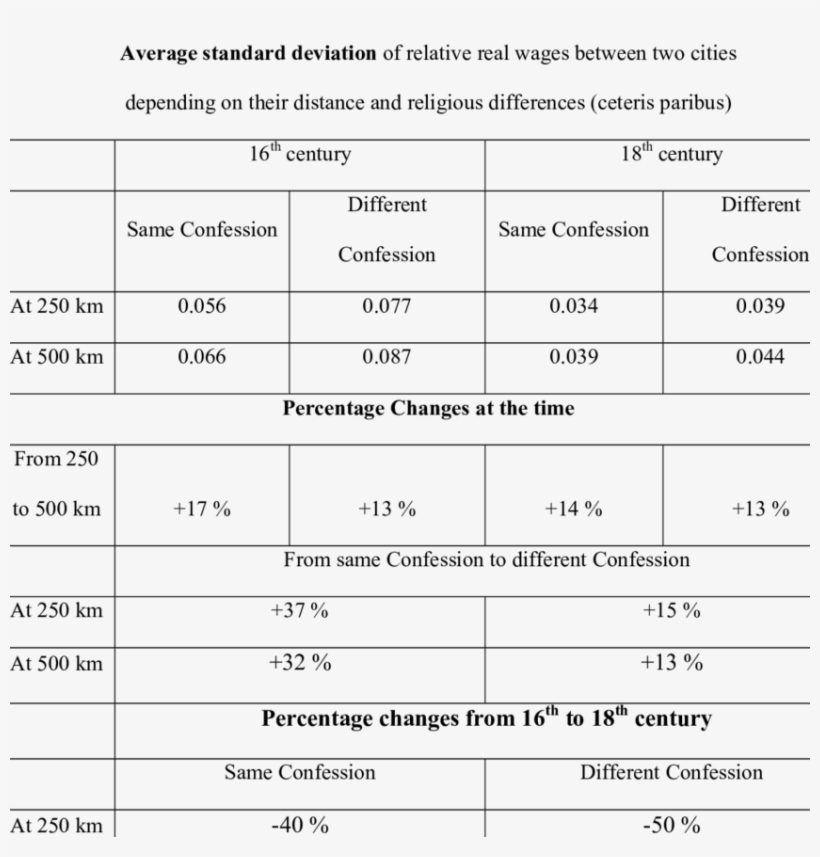 The Effect Of Distance And Religious Difference On - Number, transparent png