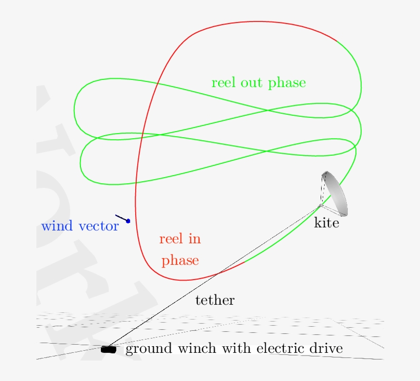 Pumping Mode Power Generation With A Kite - Diagram, transparent png