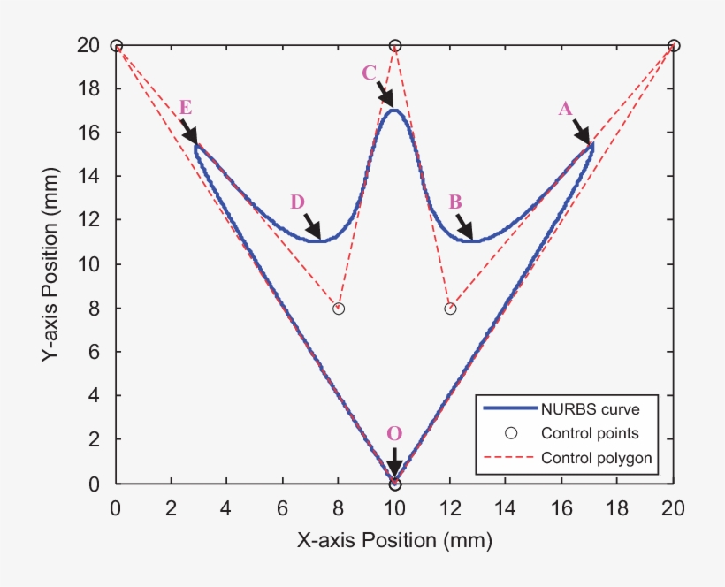 A Trident Curve - Adsorption Isotherms Humidity, transparent png