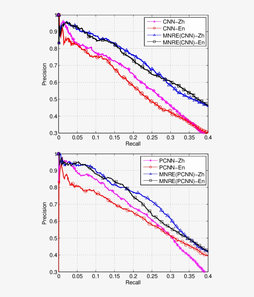 Aggregate Precision/recall Curves Of Cnn En, Cnn Zh, - Diagram, transparent png