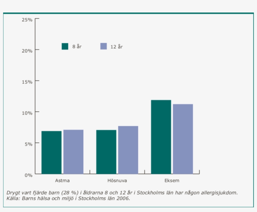 8 Allergisjukdom Hos Barn - Diagram, transparent png