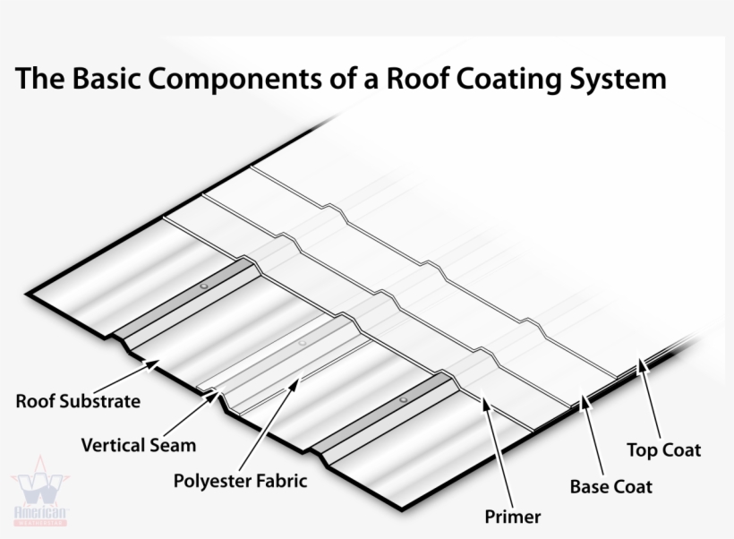 American Weatherstar Roof Coatings System Components - Metal Roof Covering Section, transparent png