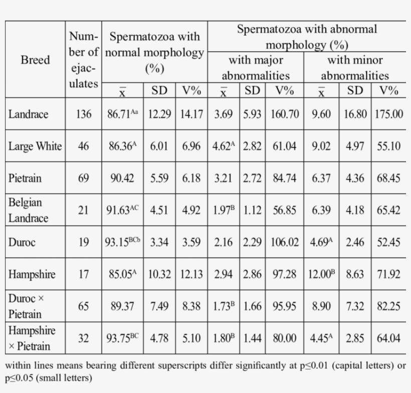 Frequency Of Sperm Abnormalities In Semen Of Crossbreed - Number, transparent png
