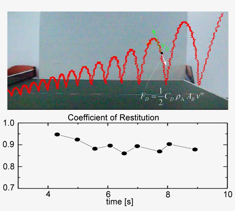 In This Experiment We Extracted The Drag Coefficient - Plot, transparent png